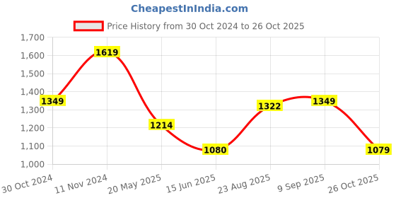 tatacliq.com Spykar Black Cotton Regular Fit Printed Shirt spykar Price History Graph from 30 Oct 2024 to 26 Oct 2025
