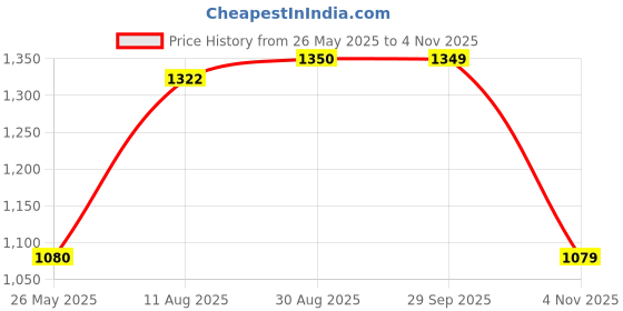 tatacliq.com Spykar Black Cotton Regular Fit Printed Shirt spykar Price History Graph from 26 May 2025 to 4 Nov 2025