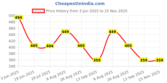 tatacliq.com Spykar Black Cotton Regular Fit Printed T-Shirt spykar Price History Graph from 3 Jun 2025 to 24 Nov 2025