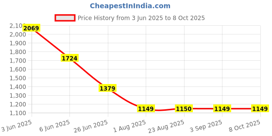 tatacliq.com Spykar Black Cotton Regular Fit Self Pattern Top spykar Price History Graph from 3 Jun 2025 to 8 Oct 2025