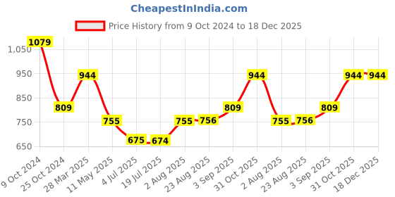 tatacliq.com Spykar Black Cotton Regular Fit Shirt spykar Price History Graph from 9 Oct 2024 to 18 Dec 2025