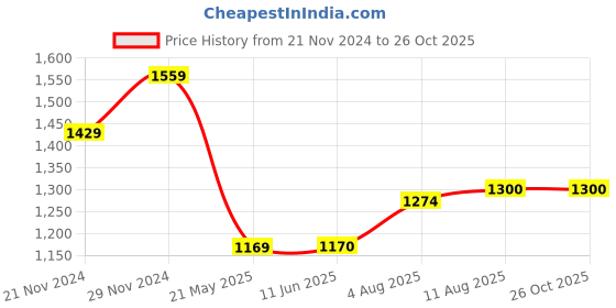 tatacliq.com Spykar Black Cotton Regular Fit Shirt spykar Price History Graph from 21 Nov 2024 to 26 Oct 2025