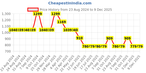 tatacliq.com Spykar Black Cotton Regular Fit Shirt spykar Price History Graph from 23 Aug 2024 to 9 Dec 2025