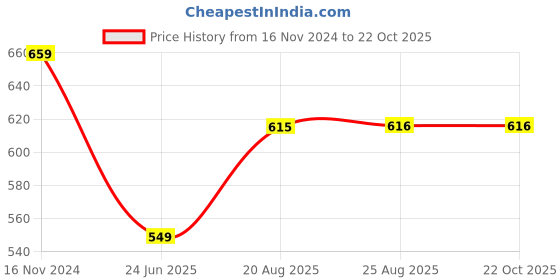 tatacliq.com Spykar Black Cotton Regular Fit Shirt spykar Price History Graph from 16 Nov 2024 to 21 Oct 2025