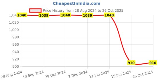 tatacliq.com Spykar Black Cotton Regular Fit Shirt spykar Price History Graph from 28 Aug 2024 to 26 Oct 2025