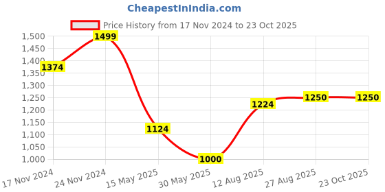 tatacliq.com Spykar Black Cotton Regular Fit Striped Shirt spykar Price History Graph from 17 Nov 2024 to 23 Oct 2025