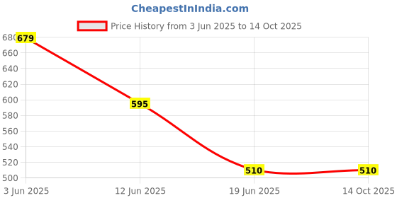 tatacliq.com Spykar Black Cotton Regular Fit Top spykar Price History Graph from 3 Jun 2025 to 12 Oct 2025