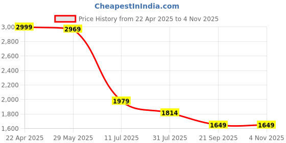 tatacliq.com Spykar Black Cotton Regular Solid Shorts spykar Price History Graph from 22 Apr 2025 to 3 Nov 2025