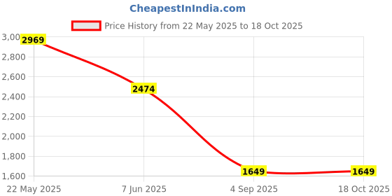 tatacliq.com Spykar Black Cotton Regular Solid Shorts spykar Price History Graph from 22 May 2025 to 18 Oct 2025