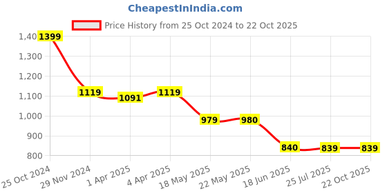 tatacliq.com Spykar Black Cotton Relaxed Fit High Rise Jeans spykar Price History Graph from 25 Oct 2024 to 21 Oct 2025