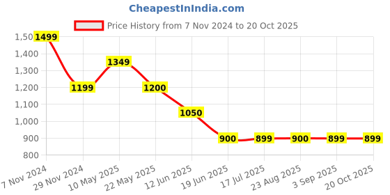 tatacliq.com Spykar Black Cotton Relaxed Fit Mid Rise Jeans spykar Price History Graph from 7 Nov 2024 to 20 Oct 2025
