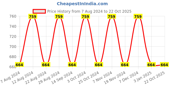 tatacliq.com Spykar Black Cotton Relaxed Fit Shorts spykar Price History Graph from 7 Aug 2024 to 22 Oct 2025