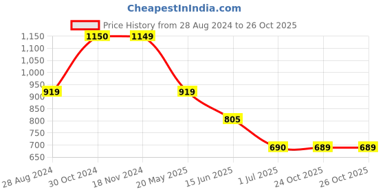 tatacliq.com Spykar Black Cotton Shirt spykar Price History Graph from 28 Aug 2024 to 26 Oct 2025