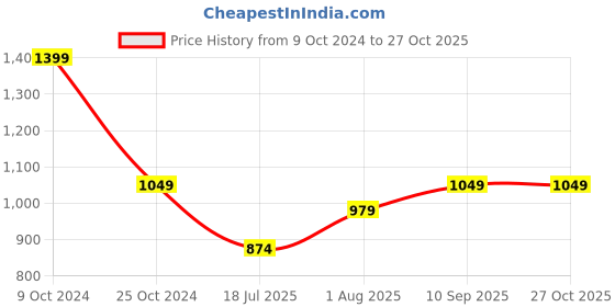 tatacliq.com Spykar Black Cotton Skinny fit Jeans spykar Price History Graph from 9 Oct 2024 to 27 Oct 2025
