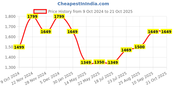 tatacliq.com Spykar Black Cotton Skinny Fit Jeans spykar Price History Graph from 9 Oct 2024 to 21 Oct 2025