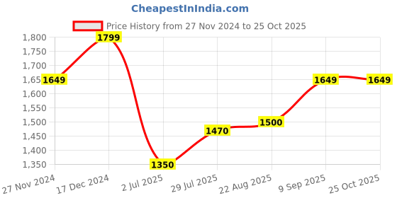 tatacliq.com Spykar Black Cotton Skinny Fit Jeans spykar Price History Graph from 27 Nov 2024 to 24 Oct 2025