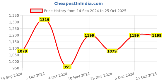 tatacliq.com Spykar Black Cotton Slim Fit Checks Shirt spykar Price History Graph from 14 Sep 2024 to 25 Oct 2025