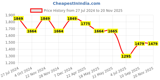 tatacliq.com Spykar Black Cotton Slim Fit Jeans spykar Price History Graph from 27 Jul 2024 to 19 Nov 2025