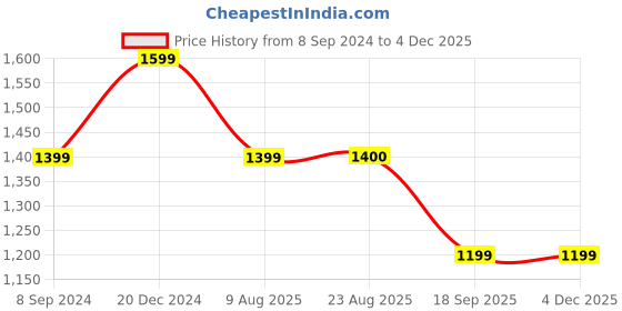 tatacliq.com Spykar Black Cotton Slim Fit Jeans spykar Price History Graph from 8 Sep 2024 to 3 Dec 2025