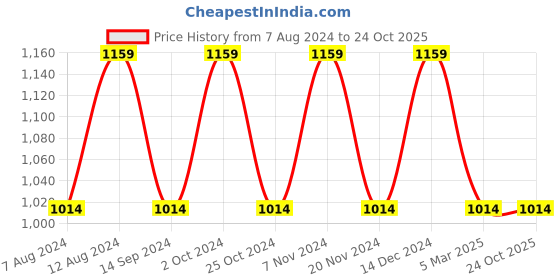 tatacliq.com Spykar Black Cotton Slim Fit Jeans spykar Price History Graph from 7 Aug 2024 to 23 Oct 2025
