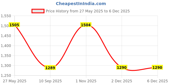 tatacliq.com Spykar Black Cotton Slim Fit Jeans spykar Price History Graph from 27 May 2025 to 4 Dec 2025