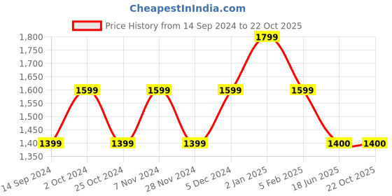 tatacliq.com Spykar Black Cotton Slim Fit Jeans spykar Price History Graph from 14 Sep 2024 to 22 Oct 2025
