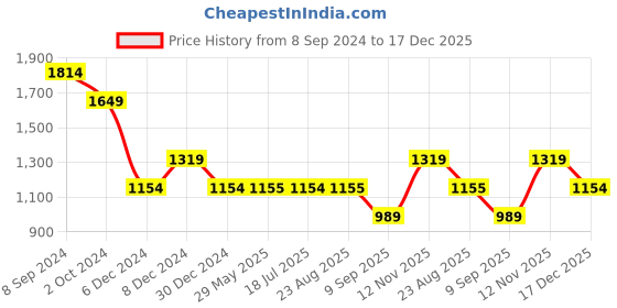 tatacliq.com Spykar Black Cotton Slim Fit Jeans spykar Price History Graph from 8 Sep 2024 to 17 Dec 2025