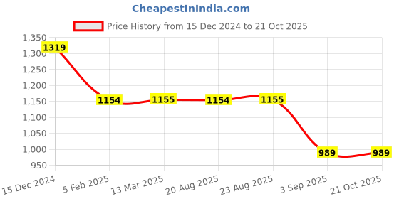tatacliq.com Spykar Black Cotton Slim Fit Jeans spykar Price History Graph from 15 Dec 2024 to 21 Oct 2025