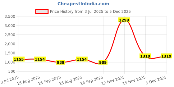 tatacliq.com Spykar Black Cotton Slim Fit Jeans spykar Price History Graph from 3 Jul 2025 to 5 Dec 2025