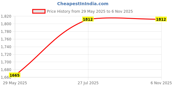 tatacliq.com Spykar Black Cotton Slim Fit Jeans spykar Price History Graph from 29 May 2025 to 5 Nov 2025