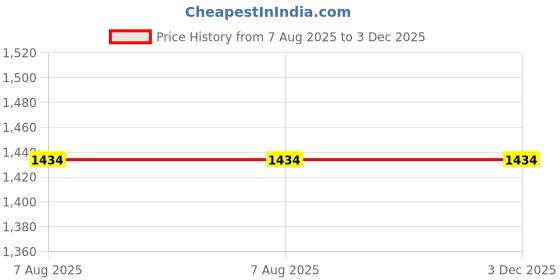 tatacliq.com Spykar Black Cotton Slim Fit Jeans spykar Price History Graph from 7 Aug 2025 to 3 Dec 2025