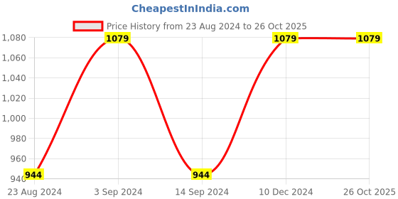 tatacliq.com Spykar Black Cotton Slim Fit Joggers spykar Price History Graph from 23 Aug 2024 to 26 Oct 2025