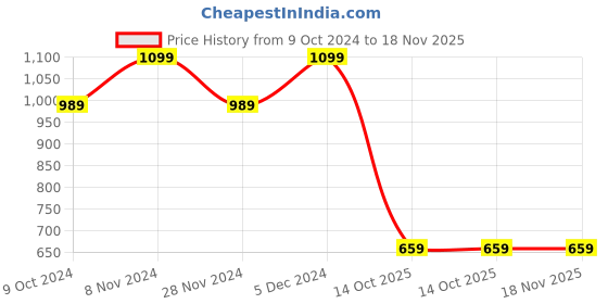 tatacliq.com Spykar Black Cotton Slim Fit Printed Polo T-Shirt spykar Price History Graph from 9 Oct 2024 to 18 Nov 2025