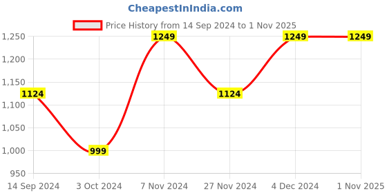 tatacliq.com Spykar Black Cotton Slim Fit Printed Shirt spykar Price History Graph from 14 Sep 2024 to 1 Nov 2025