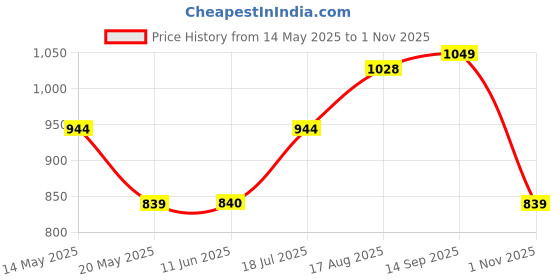 tatacliq.com Spykar Black Cotton Slim Fit Printed Shirt spykar Price History Graph from 14 May 2025 to 1 Nov 2025