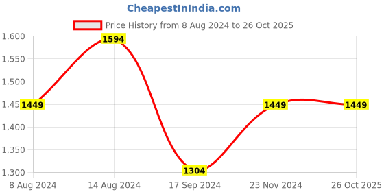 tatacliq.com Spykar Black Cotton Slim Fit Shirt spykar Price History Graph from 8 Aug 2024 to 26 Oct 2025