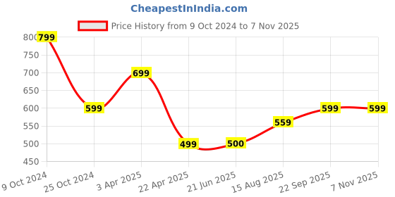 tatacliq.com Spykar Black Cotton Slim Fit Shirt spykar Price History Graph from 9 Oct 2024 to 4 Nov 2025