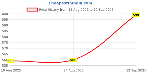 tatacliq.com Spykar Black Cotton Slim Fit Shirt spykar Price History Graph from 18 Aug 2025 to 12 Sep 2025
