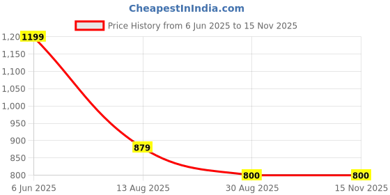 tatacliq.com Spykar Black Cotton Slim Print T-Shirt spykar Price History Graph from 6 Jun 2025 to 15 Nov 2025