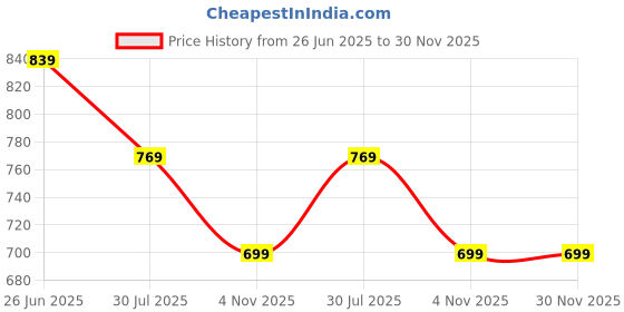 tatacliq.com Spykar Black Cotton Slim Print T-Shirt spykar Price History Graph from 26 Jun 2025 to 30 Nov 2025