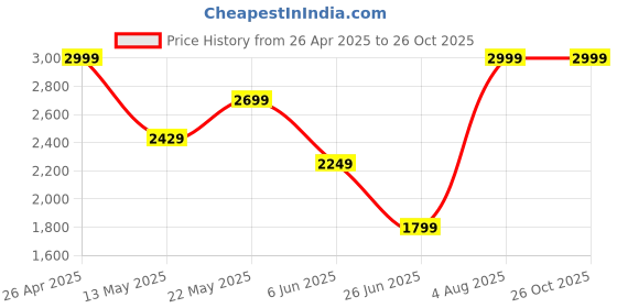 tatacliq.com Spykar Black Cotton Slim Solid Jeans spykar Price History Graph from 26 Apr 2025 to 24 Oct 2025
