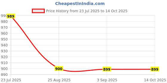 tatacliq.com Spykar Black Cotton Slim Textured T-Shirt spykar Price History Graph from 23 Jul 2025 to 14 Oct 2025