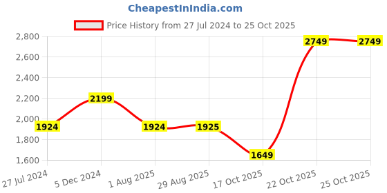 tatacliq.com Spykar Black Cotton Straight Fit Hooded Jacket spykar Price History Graph from 27 Jul 2024 to 24 Oct 2025
