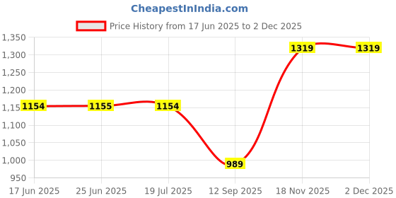 tatacliq.com Spykar Black Cotton Super Slim Fit Jeans spykar Price History Graph from 17 Jun 2025 to 1 Dec 2025
