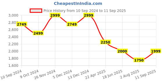 tatacliq.com Spykar Black Cotton Tapered Fit Distressed Jeans spykar Price History Graph from 10 Sep 2024 to 11 Sep 2025