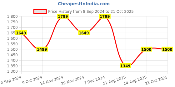 tatacliq.com Spykar Black Cotton Tapered Fit Jeans spykar Price History Graph from 8 Sep 2024 to 21 Oct 2025
