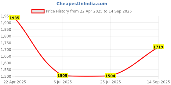 tatacliq.com Spykar Black Cotton Tapered Fit Jeans spykar Price History Graph from 22 Apr 2025 to 14 Sep 2025