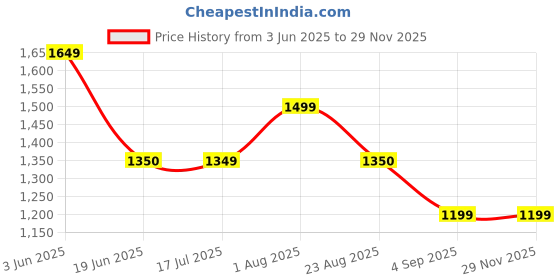 tatacliq.com Spykar Black Cotton Tapered Fit Pants spykar Price History Graph from 3 Jun 2025 to 28 Nov 2025