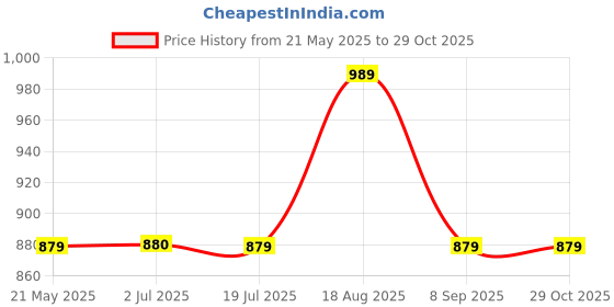 tatacliq.com Spykar Black Cotton Textured Shirt spykar Price History Graph from 21 May 2025 to 29 Oct 2025