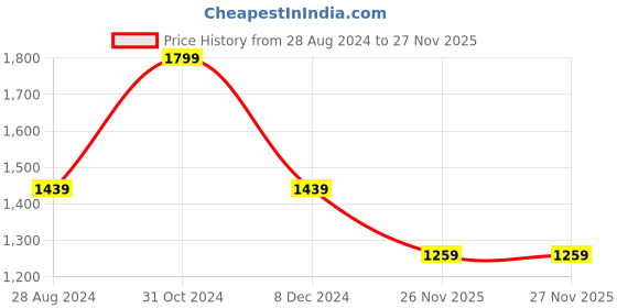 tatacliq.com Spykar Black Denim Jacket spykar Price History Graph from 28 Aug 2024 to 27 Nov 2025